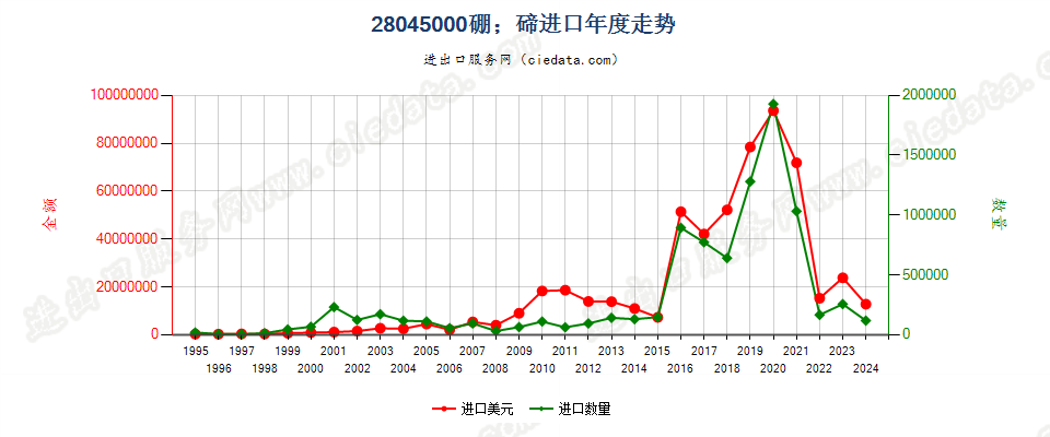 28045000硼；碲进口年度走势图