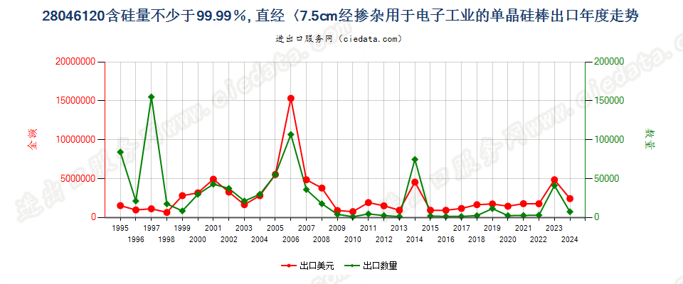 28046120直径＜7.5cm经掺杂用于电子工业的单晶硅棒出口年度走势图