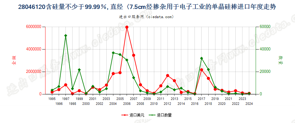 28046120直径＜7.5cm经掺杂用于电子工业的单晶硅棒进口年度走势图