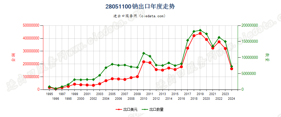 28051100钠出口年度走势图