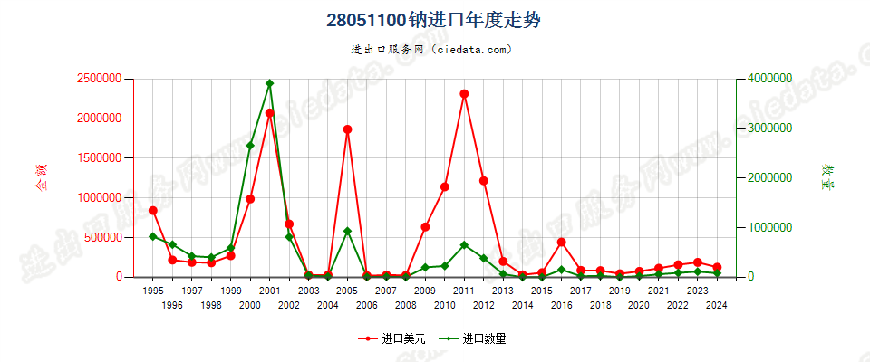 28051100钠进口年度走势图