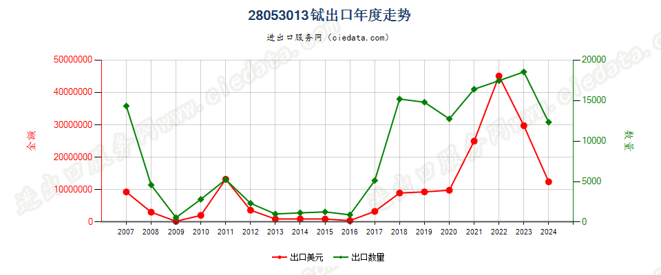 28053013铽，未相混合或相互熔合出口年度走势图