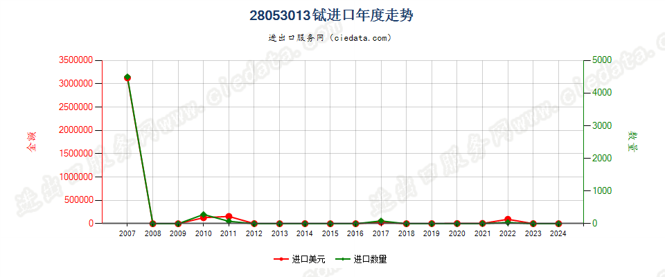 28053013铽，未相混合或相互熔合进口年度走势图