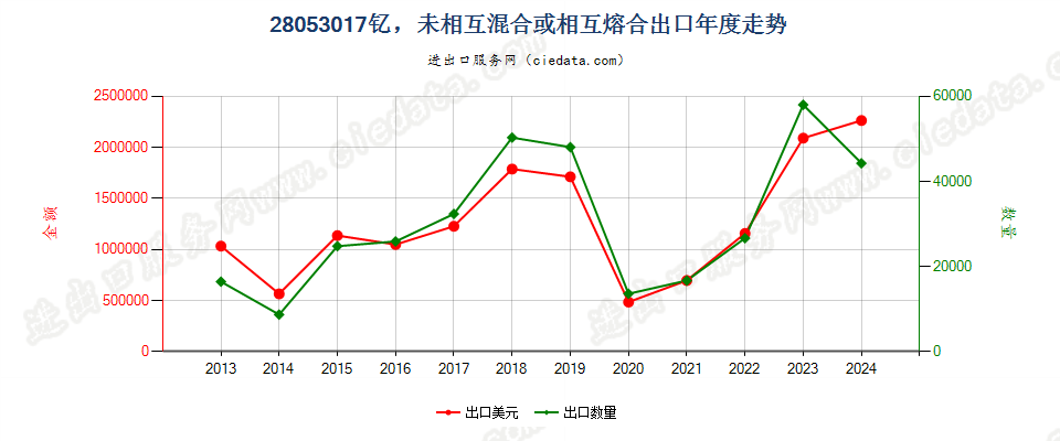 28053017钇，未相互混合或相互熔合出口年度走势图