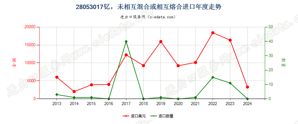 28053017钇，未相互混合或相互熔合进口年度走势图