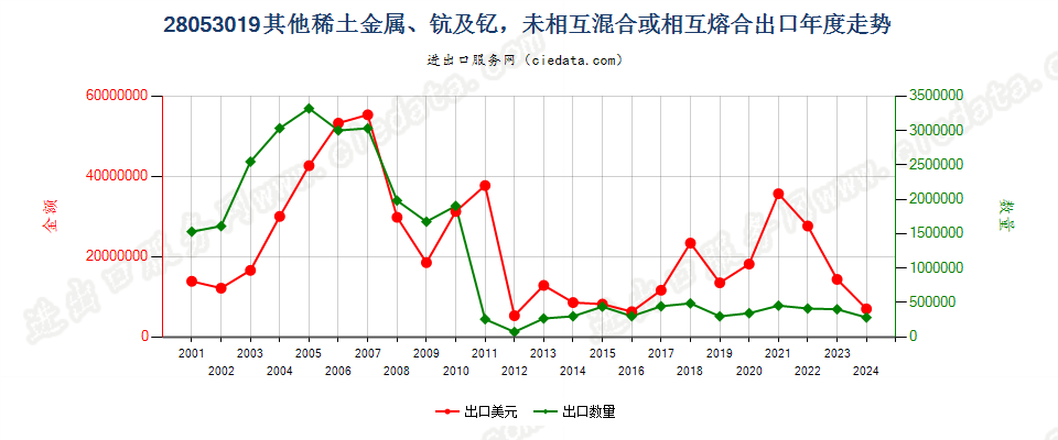 28053019其他稀土金属，未相混合或相互熔合出口年度走势图