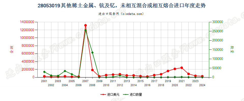 28053019其他稀土金属，未相混合或相互熔合进口年度走势图