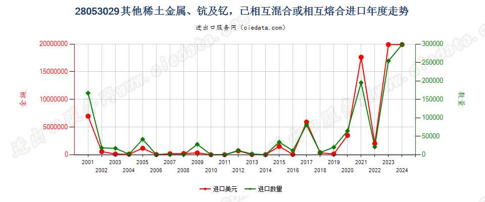 28053029其他稀土金属、钪及钇，已相混合或相互熔合进口年度走势图