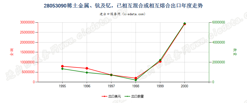 28053090(2004stop)其他稀土金属、钪及钇，已相混合或相互熔合 出口年度走势图