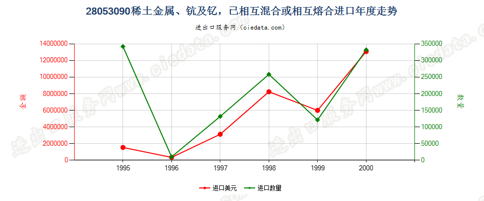 28053090(2004stop)其他稀土金属、钪及钇，已相混合或相互熔合 进口年度走势图