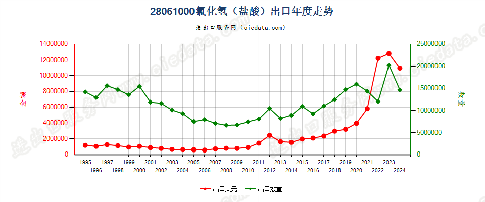 28061000氯化氢（盐酸）出口年度走势图