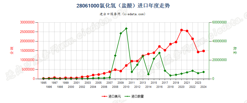 28061000氯化氢（盐酸）进口年度走势图