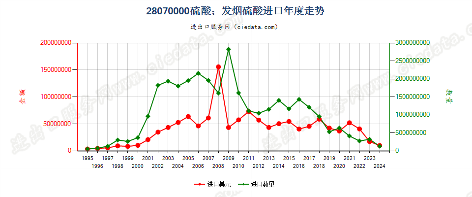 28070000硫酸；发烟硫酸进口年度走势图