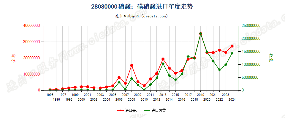 28080000硝酸；磺硝酸进口年度走势图