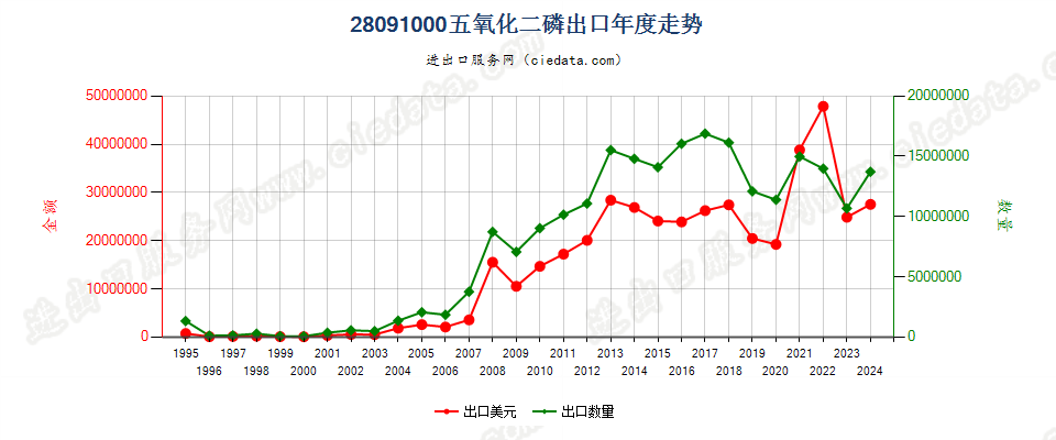 28091000五氧化二磷出口年度走势图