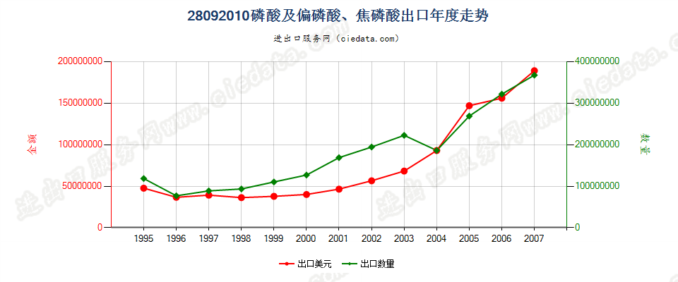 28092010(2008stop)磷酸及偏磷酸、焦磷酸出口年度走势图
