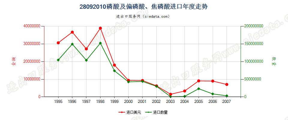 28092010(2008stop)磷酸及偏磷酸、焦磷酸进口年度走势图