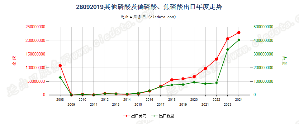 28092019其他磷酸及偏磷酸、焦磷酸出口年度走势图