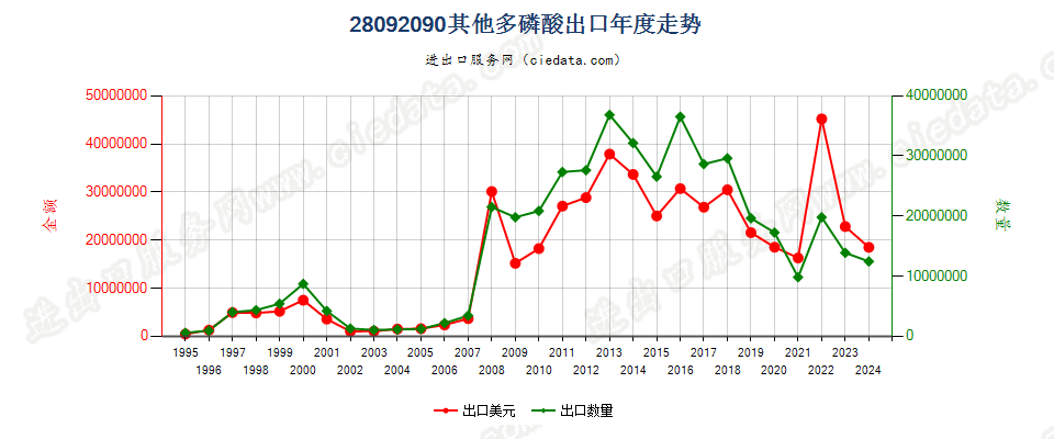 28092090其他多磷酸出口年度走势图