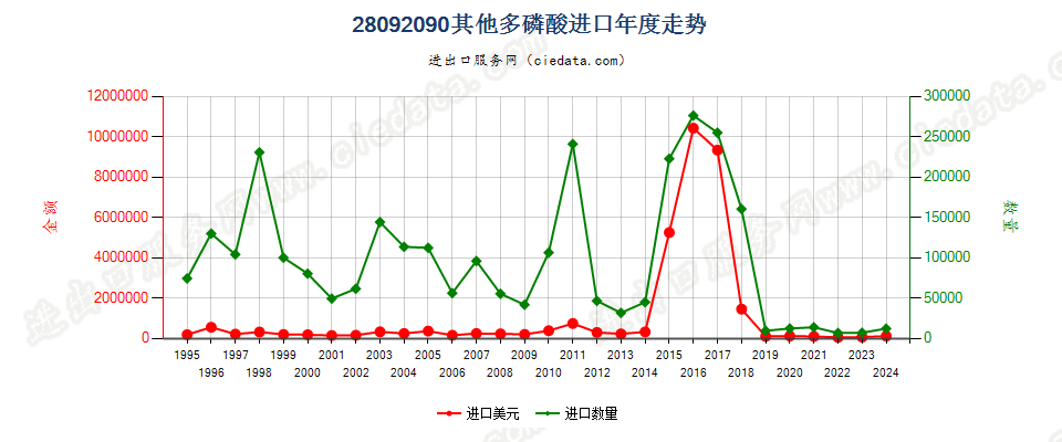 28092090其他多磷酸进口年度走势图