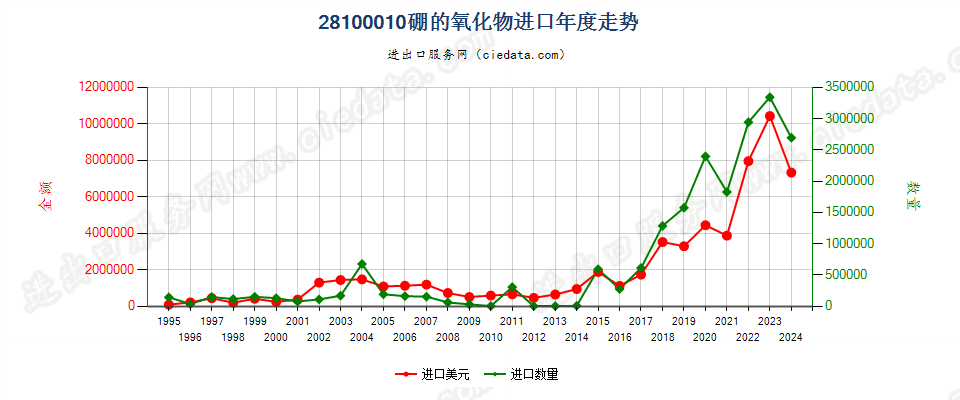 28100010硼的氧化物进口年度走势图