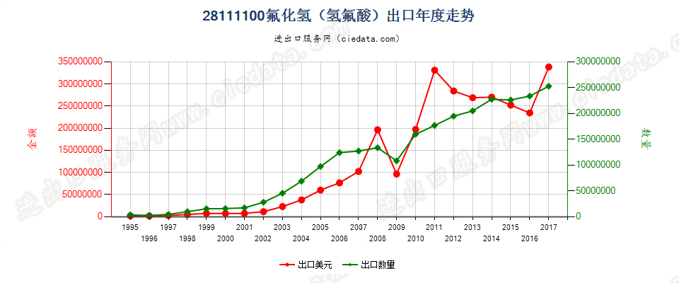 28111100(2018STOP)氢氟酸出口年度走势图