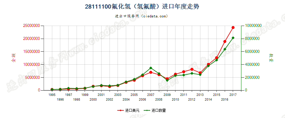 28111100(2018STOP)氢氟酸进口年度走势图