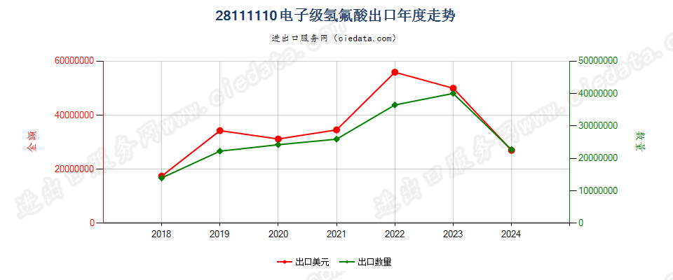 28111110电子级氢氟酸出口年度走势图