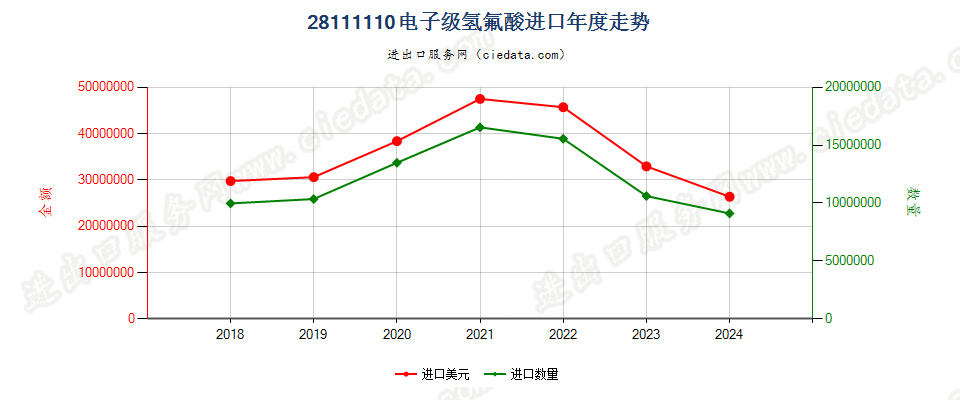 28111110电子级氢氟酸进口年度走势图