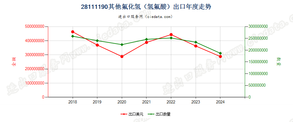 28111190其他氟化氢（氢氟酸）出口年度走势图