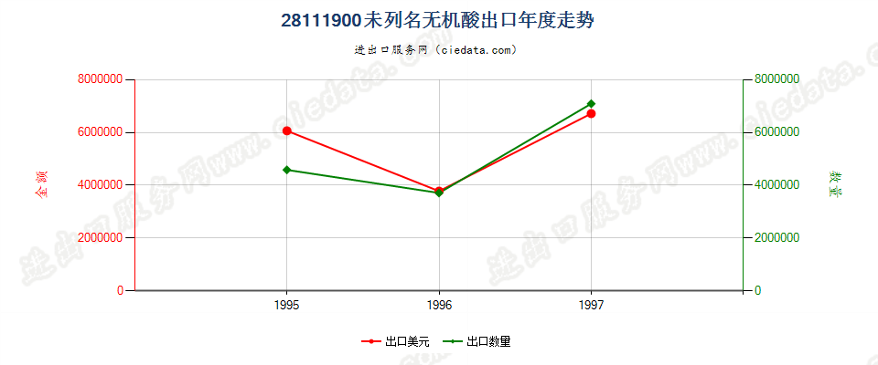 28111900出口年度走势图