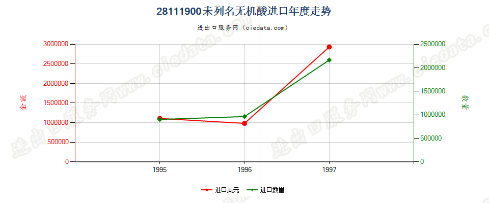 28111900进口年度走势图