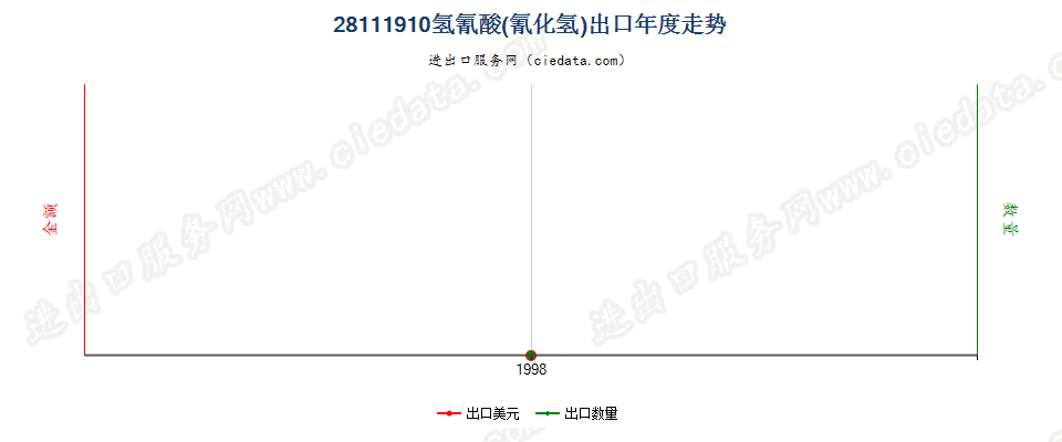 28111910(2017STOP)氢氰酸出口年度走势图