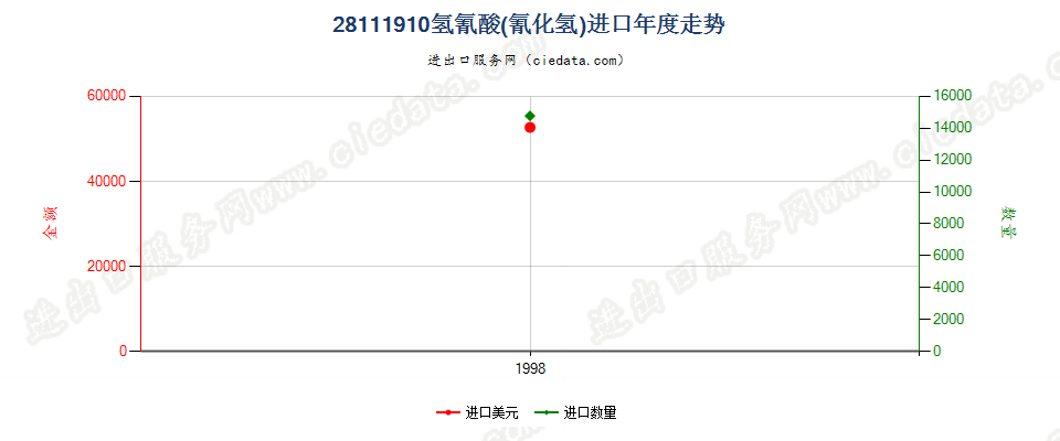 28111910(2017STOP)氢氰酸进口年度走势图