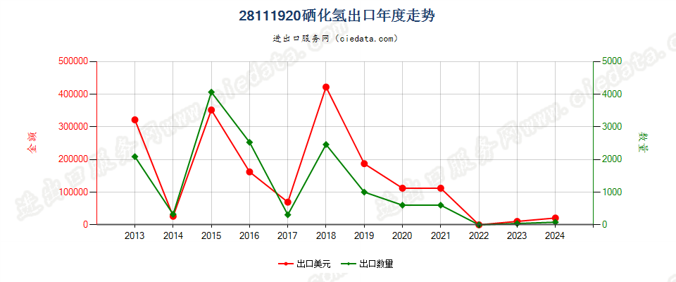 28111920硒化氢出口年度走势图