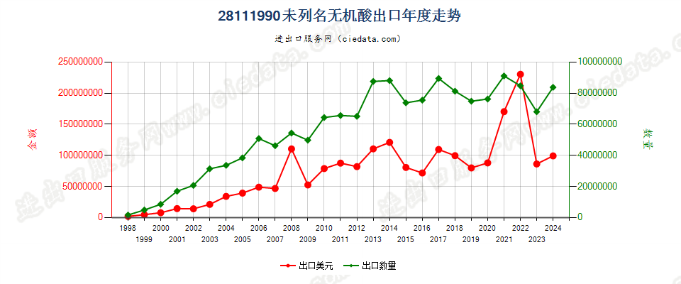 28111990未列名无机酸出口年度走势图