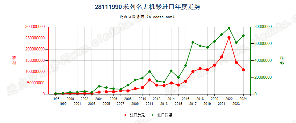 28111990未列名无机酸进口年度走势图