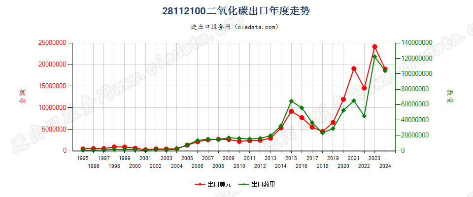 28112100二氧化碳出口年度走势图