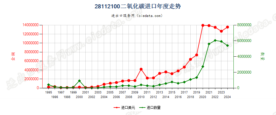 28112100二氧化碳进口年度走势图