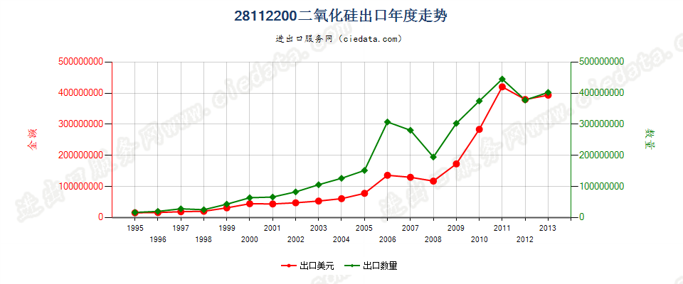 28112200(2014stop)二氧化硅出口年度走势图