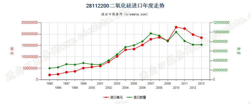 28112200(2014stop)二氧化硅进口年度走势图