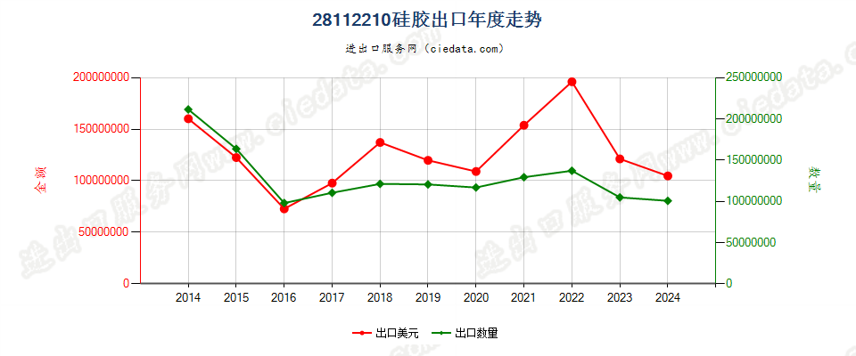 28112210硅胶出口年度走势图