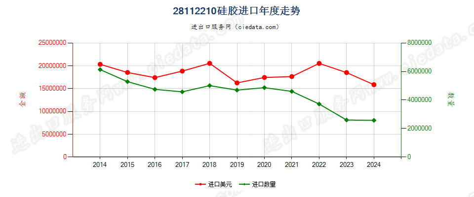 28112210硅胶进口年度走势图