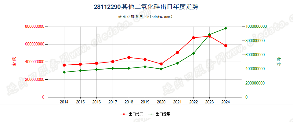 28112290其他二氧化硅出口年度走势图