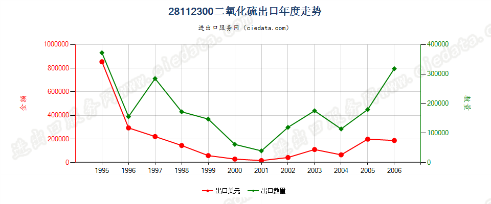 28112300(2007stop)二氧化硫出口年度走势图