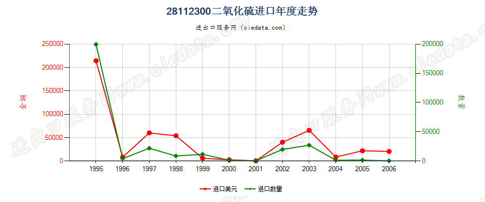 28112300(2007stop)二氧化硫进口年度走势图