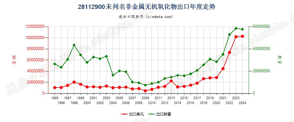 28112900未列名非金属无机氧化物出口年度走势图