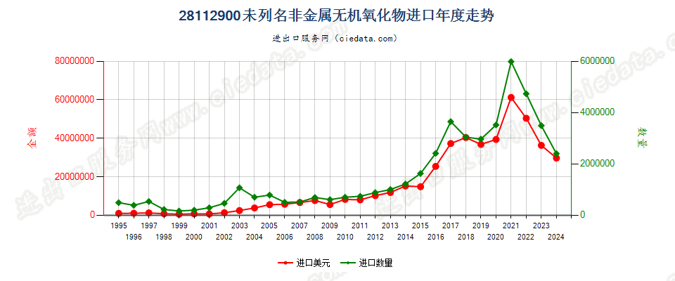 28112900未列名非金属无机氧化物进口年度走势图