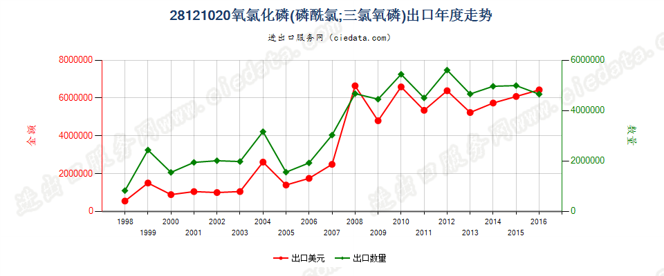 28121020(2017STOP)氧氯化磷出口年度走势图