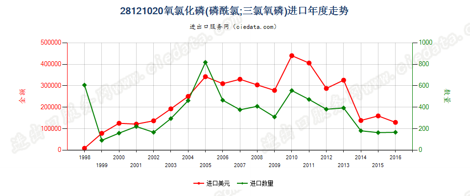 28121020(2017STOP)氧氯化磷进口年度走势图